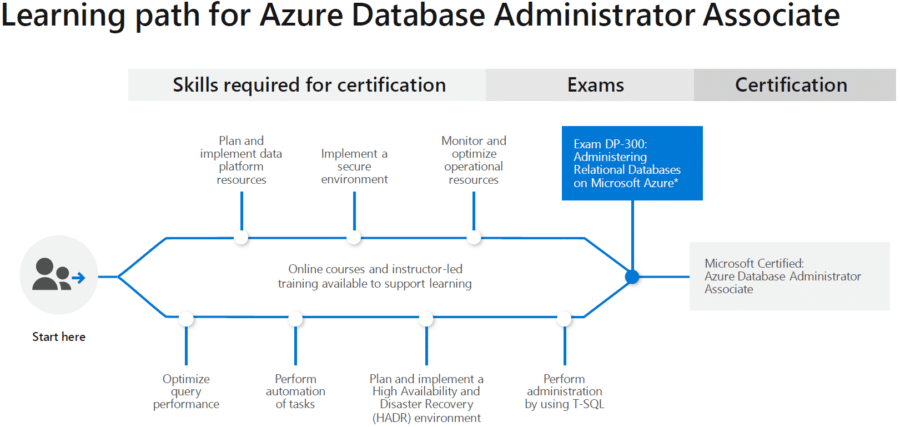 Administering Relational Databases on Microsoft Azure - SCP Academy